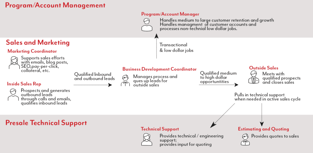 Modern Sales Techniques - Division of Labor