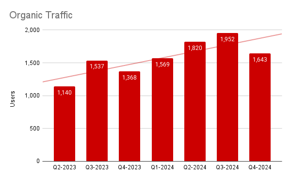 organic traffic for a corrugated manufacturer as part of an inbound marketing for corrugated program