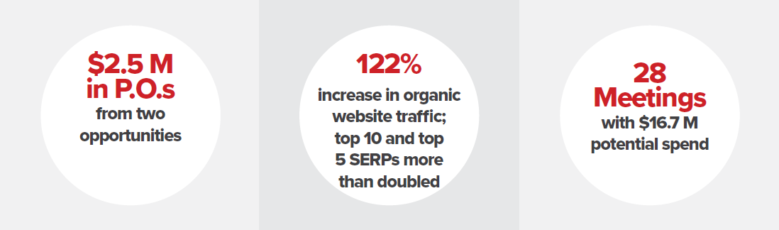 Results for Custom Profile