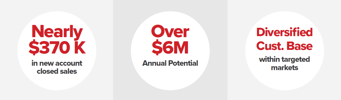 Results Overcoming industry downturn - 370K New account sales with potential to be $6M annually